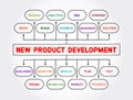 New product development mind map process, business concept for presentations and reports Royalty Free Stock Photo