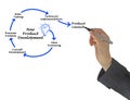 New Product Development Royalty Free Stock Photo