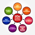 New Product Development process - complete process of bringing a new product to market or introducing a product in a new market, Royalty Free Stock Photo