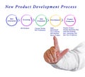 New Product Development Process Royalty Free Stock Photo