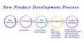 New Product Development Process Royalty Free Stock Photo