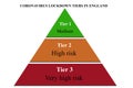 The new three Covid tier lockdown in England.