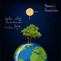 Newton`s Gravity law infographic with Earth globe, moon, apple tree and basic diagram.