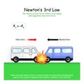 NewtonÃ¢â¬â¢s 3rd Law. Both cars have the same mass, their forces is equal. Both cars stop at the spot of the collision