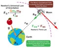 Newton universal law of gravitation infographic diagram physics science Royalty Free Stock Photo