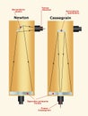 Newtonian and Cassegrain Telescopes compare