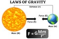 Newtons law of gravity example newton\'s gravity law science earth and sun