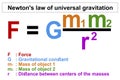 Newtons Law of Universal Gravitatio