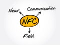 NFC - Near Field Communication acronym concept Royalty Free Stock Photo