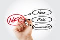 NFC - Near Field Communication acronym, technology concept background Royalty Free Stock Photo