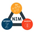 NIM - Net Interest Margin acronym business concept background.