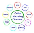 Channels for Online Marketing