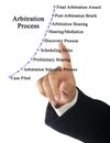 Components of Arbitration Process Royalty Free Stock Photo