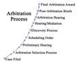 Components of Arbitration Process Royalty Free Stock Photo