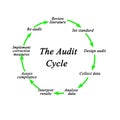 Components of Audit Cycle Royalty Free Stock Photo