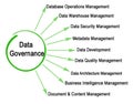 Data Governance Elements Royalty Free Stock Photo