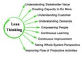 Components of Lean Thinking