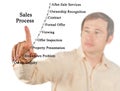 Components of Sales Process