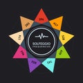 The Nine Frequencies of Solfeggio. Solfeggio Chart in Dark Background Royalty Free Stock Photo