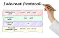 Nine Internet protocols