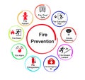 Methods for Fire Prevention