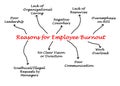 Reasons for Employee Burnout Royalty Free Stock Photo