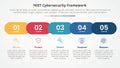 NIST cybersecurity framework infographic concept for slide presentation with horizontal round rectangle shape timeline style with