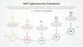 NIST cybersecurity framework infographic concept for slide presentation with outline circle on curve line with 5 point list with