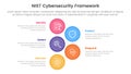nist cybersecurity framework infographic 5 point stage template with big circle vertical for slide presentation