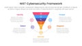 nist cybersecurity framework infographic 5 point stage template with funnel shape on circle for slide presentation