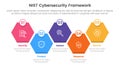 nist cybersecurity framework infographic 5 point stage template with honeycomb hexagon shape right direction for slide Royalty Free Stock Photo