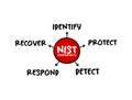 NIST Cybersecurity Framework - set of standards, guidelines, and practices designed to help organizations manage IT security risks