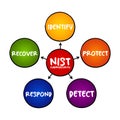 NIST Cybersecurity Framework - set of standards, guidelines, and practices designed to help organizations manage IT security risks