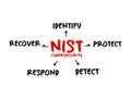 NIST Cybersecurity Framework - set of standards, guidelines, and practices designed to help organizations manage IT security risks