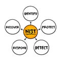 NIST Cybersecurity Framework - set of standards, guidelines, and practices designed to help organizations manage IT security risks