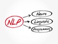 NLP - Neuro Linguistic Programming acronym Royalty Free Stock Photo