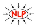 NLP - Neuro Linguistic Programming or Natural Language Processing acronym, text concept background Royalty Free Stock Photo