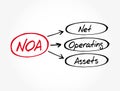 NOA - Net Operating Assets acronym, business concept background Royalty Free Stock Photo