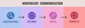 Nonviolent Communication Process Infographic Royalty Free Stock Photo