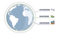 Noosphere, biosphere and geosphere layers on earth globe outline diagram