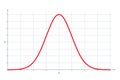 Standard normal distribution, also Gaussian distribution or bell curve