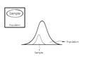 Normal Distribution Curve with Research Process Sampling Royalty Free Stock Photo