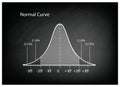 Normal Distribution Diagram or Bell Curve on Black Chalkboard