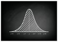 Normal Distribution Diagram or Bell Curve on Blackboard Royalty Free Stock Photo