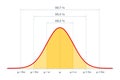 Standard normal distribution, standard deviation and coverage in statistics Royalty Free Stock Photo