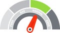 Normal performance indicator needle pointing average quality level on a customer satisfaction meter scale with poor, bad