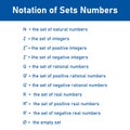 Notation of sets numbers in mathematics. Royalty Free Stock Photo