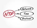 NTP - Network Time Protocol acronym Royalty Free Stock Photo