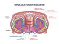 Nuclear fusion reactor structure and physics work principle outline diagram Royalty Free Stock Photo