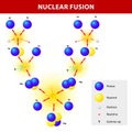 Nuclear fusion Royalty Free Stock Photo